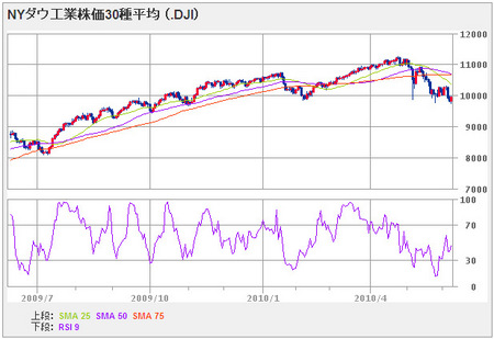 nydow100609_1year