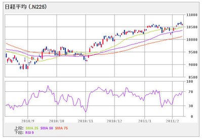 nikkei225_110210_6mon