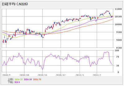 nikkei225_110225_6mon