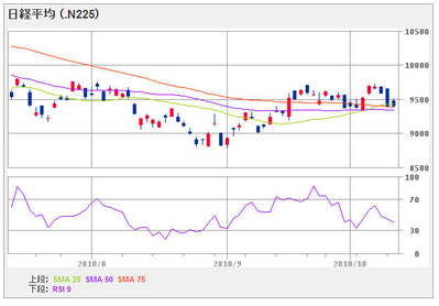 nikkei225_101013_3mon