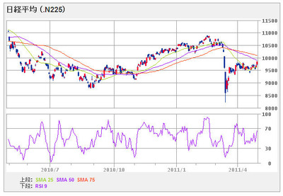 nikkei225_110428_1year