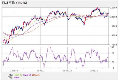 nikkei225_100222