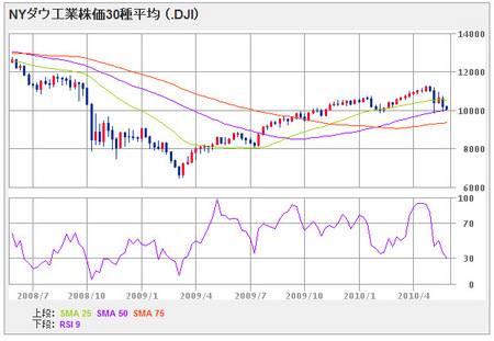 nydow100525_2year
