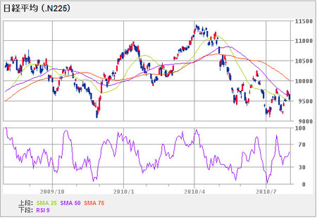 nikkei225_100730_1year