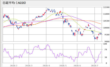 nikkei225_100713_6mon