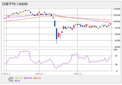 nikkei225_110428_3mon