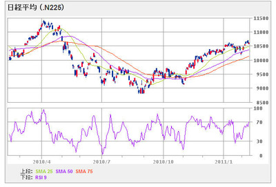 nikkei225_110210_1year