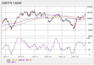 nikkei225_091222