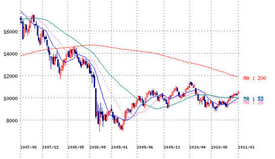 nikkei225_long_110110