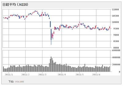 nikkei225_110522_6month