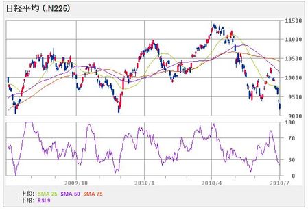 nikkei225_100701_1year