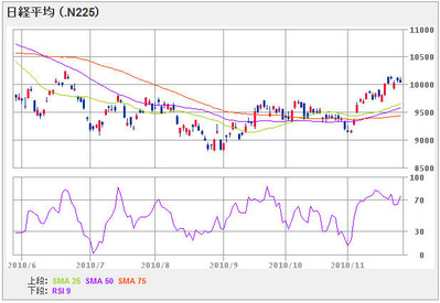 nikkei225_101128_6mon