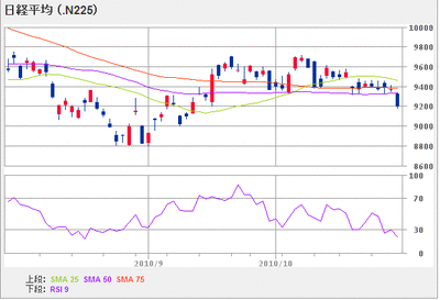 nikkei225_1010_3month