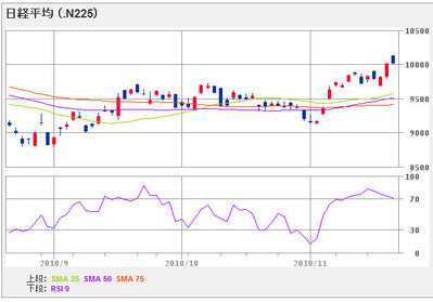 nikkei225_101121_3mon