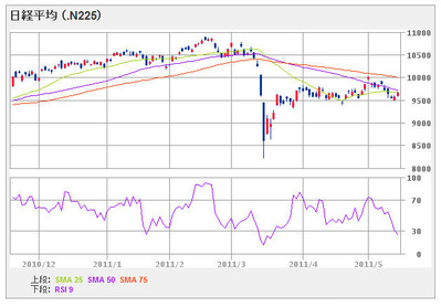 nikkei225_110518_6month