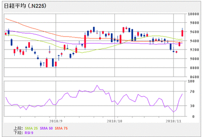 nydow_101107_3month
