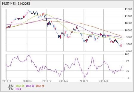 nikkei225_100830_6mon