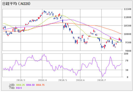 nikkei225_100730_6mon