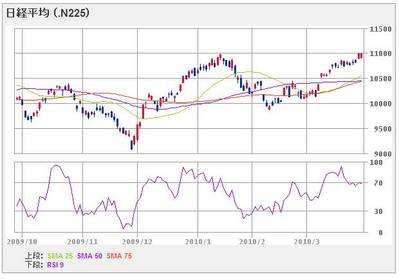 nikkei225_100329