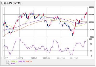nikkei225_091229
