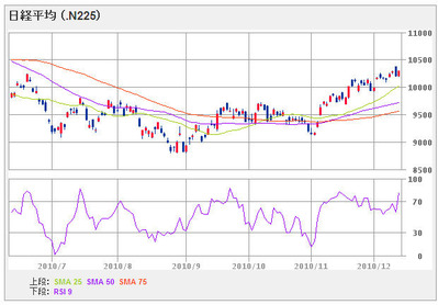 nikkei225_101213_6mon
