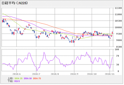 nydow_101107_6month
