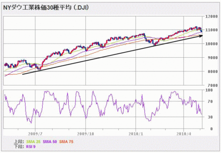 nydow100505_oneyear