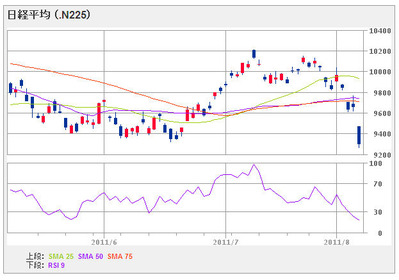 nikkei225_110807_3month