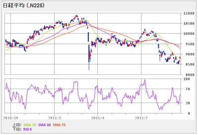 nikkei225_110919_year