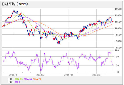 nikkei225_110225_1year