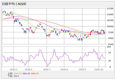 nikkei225_101013_6mon