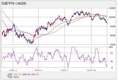 nikkei225_091125