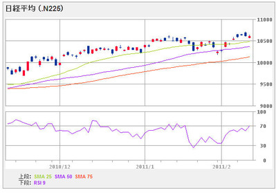nikkei225_110210_3mon