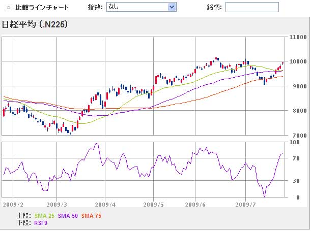 nikkei225_090727