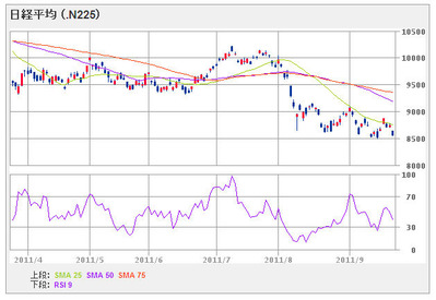 nikkei225_110925_6month