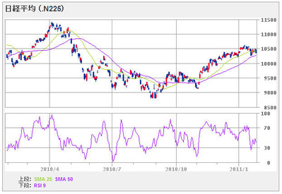 nikkei225_110128_1year