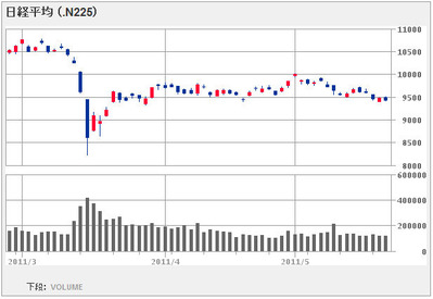 nikkei225_110525_3month