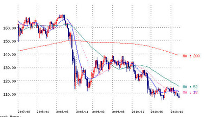 eurjpy110110