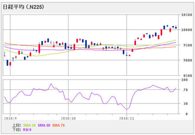 nikkei225_101128_3mon