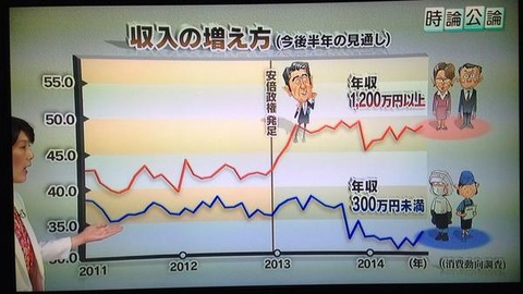 【未来の年収】年収1200万以上は右肩上がり！年収300万以下は右肩下がり！ｗｗｗ