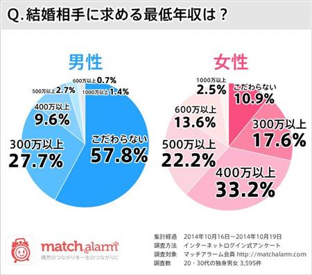 【画像あり】フェイスブック女子が相手に求める最低年収が判明ｗｗｗｗｗｗｗ