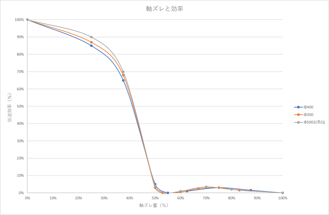 軸ズレと効率(両側)