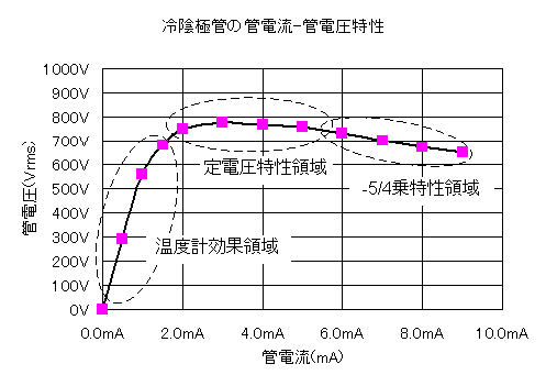 冷陰極管(CCFL)の電気特性 : ニコラテスラって素晴らしい