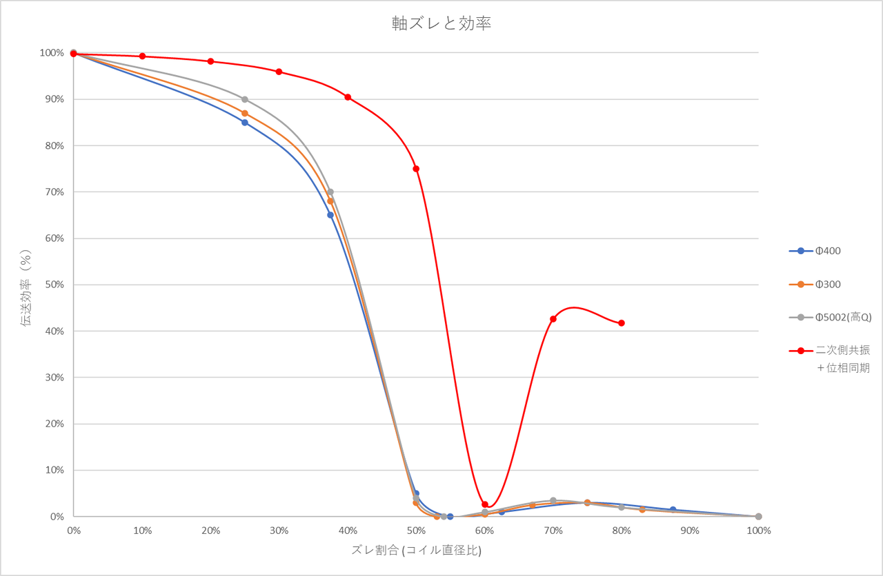 方式比較グラフ3