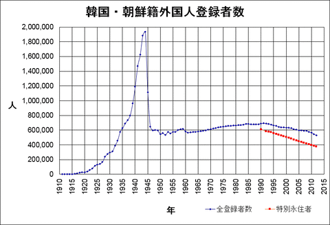 Population_of_Koreans_in_Japan_ja