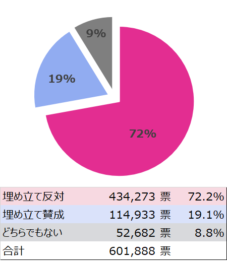 2019年_沖縄県民投票の結果