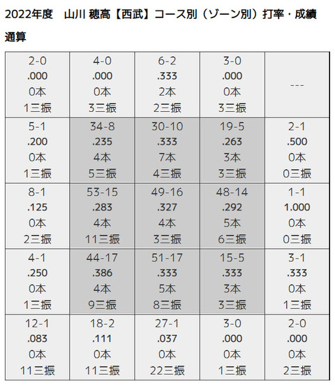 山川コース別打率