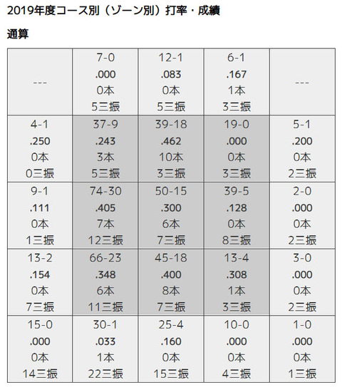 山川コース別打率 2019