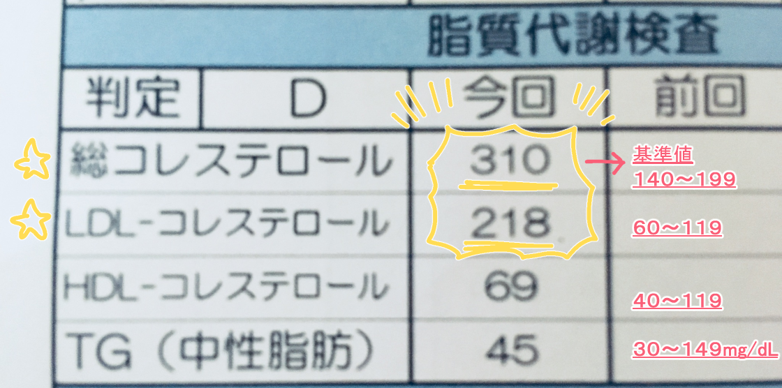Ldlｺﾚｽﾃﾛｰﾙ値２００超えという結果 約１か月半で改善 健康求道中