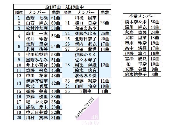 乃木坂46 ファンがまとめた 歴代楽曲全126曲の参加数ランキング